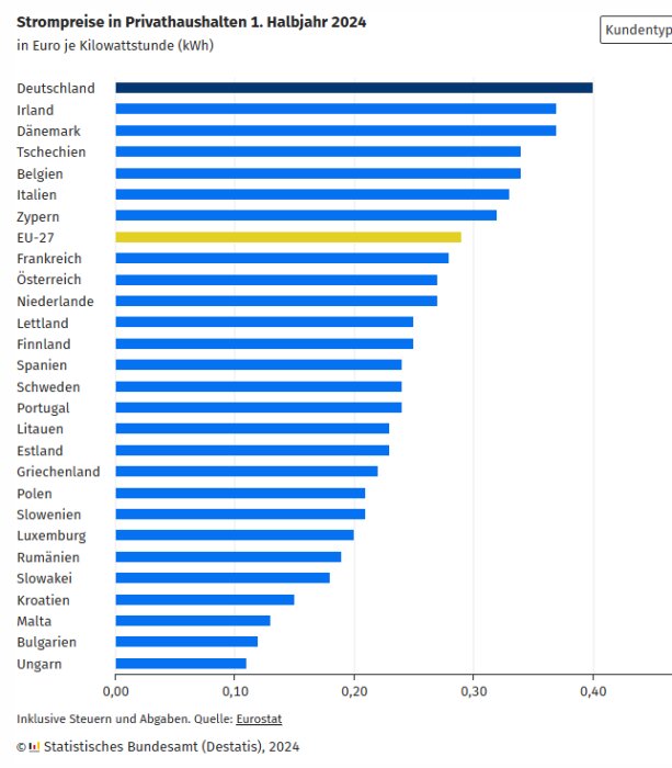 Diagram över elpriser i Europa 2024, där Sverige har ett lägre elpris än EU-snittet. Deutschland har högst pris, Ungarn lägst.