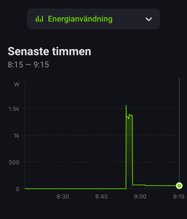 Graf över energiförbrukning av kaffebryggare sista timmen, visar 1400W under bryggfas och 55W för varmhållning.