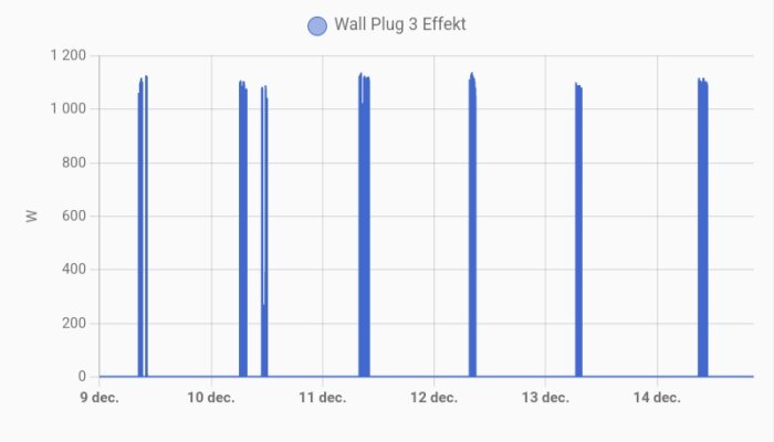 Graf över energiförbrukning i watt för Wall Plug 3 mellan 9-14 december. Toppvärden runt 1200 W registrerade dagligen.