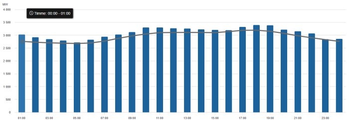 Graf över elförbrukning i SE4 med staplar för varje timme på dygnet, fluktuerar mellan 2 500 och 3 500 MW.