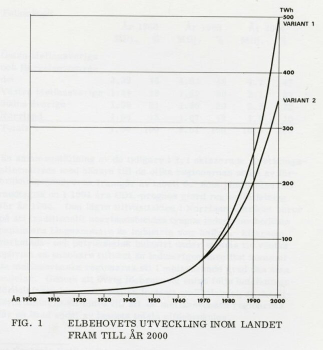 Graf som visar elbehovets utveckling i Sverige från 1900 till 2000, med två olika projicerade varianter av tillväxtökning.