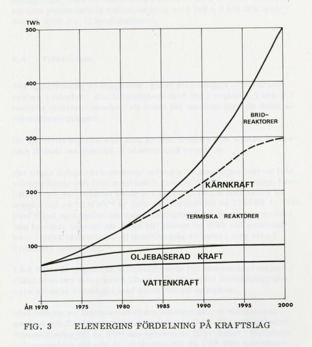 Diagram över Sveriges elenergiproduktion 1970-2000, visar utveckling för kärnkraft, oljebaserad kraft och vattenkraft i TWh.