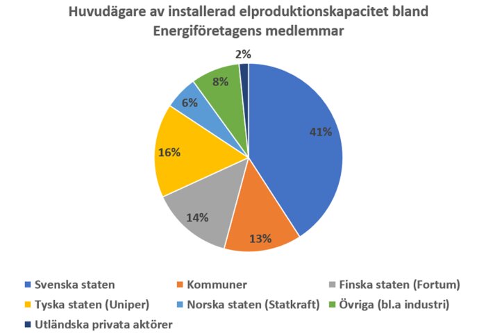 Cirkeldiagram som visar huvudägare av elproduktionskapacitet: Svenska staten 41%, Tyska staten 16%, kommuner 13%, övriga och utländska privata aktörer 14%.