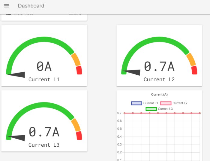Tre mätare visar strömstyrka i ampere (A) för L1 (0A), L2 (0.7A) och L3 (0.7A), tillsammans med en graf över tidsförlopp. Indikatorer: grönt, gult, rött.