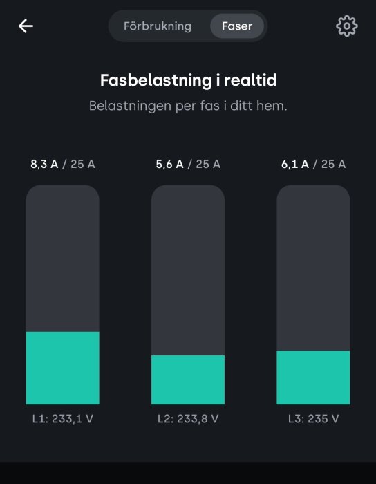 Graf över fasbelastning i realtid med strömstyrkor 8,3 A, 5,6 A och 6,1 A vid spänningar 233,1 V, 233,8 V och 235 V för L1, L2 och L3.