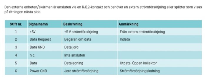 Tabell visar stift- och signalnamn för RJ12-kontakt, med beskrivningar och anmärkningar om strömförsörjning och dataledning.