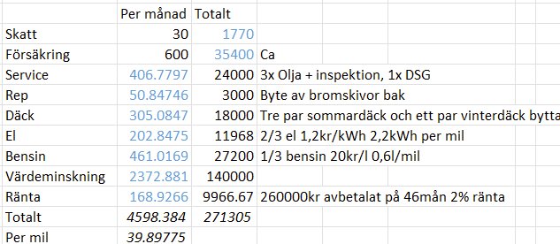 Tabell som visar kostnader för ägande av en Passat GTE 2016, inklusive skatt, försäkring, service, reparationer, däck, el, bensin och värdeminskning.