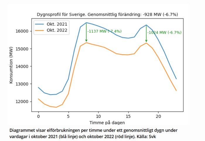 Graf över Sveriges elförbrukning per timme för oktober 2021 (blå linje) och oktober 2022 (orange linje), med minskning i MW angiven.