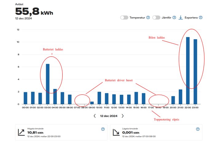 Stapeldiagram som visar elförbrukning över dygnet 12 december 2024, med batteriladdning natt och kväll samt husdrift dagtid. Högsta timvärde 10,81 kWh.