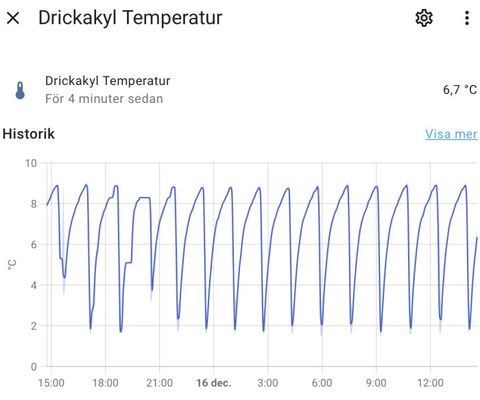 Temperaturkurva för en Cylinda drickakylenhet, visar svängningar mellan ca 2°C och 9°C under 24-timmarsperioden.