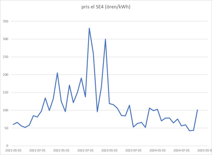 Graf som visar elpriser i SE4 (öre/kWh) från 2021 till november 2024 med tydliga toppar och dalar.