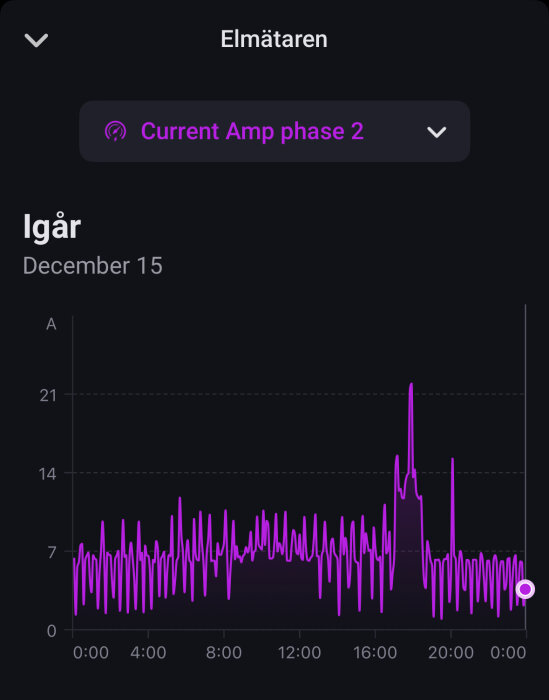 Graf över strömstyrka i amper för fas 2, mätt under december 15. Visar variationer i strömstyrkan under hela dygnet.