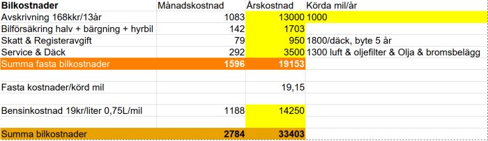 Kostnadstabell för Mitsubishi ASX 2011 med månads-, års- och bränslekostnader samt körda mil per år, inklusive service och däck.