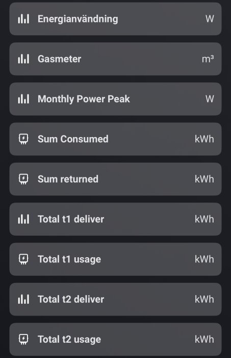 Gränssnitt för elövervakning som visar energianvändning, gasmätare och strömstatistik som sum consumed, sum returned, och total användning i kWh.