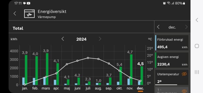 Graf som visar energiförbrukning och avgiven energi för en värmepump under 2024. Förbrukning i december är 495,4 kWh och avgiven energi 2230,4 kWh.