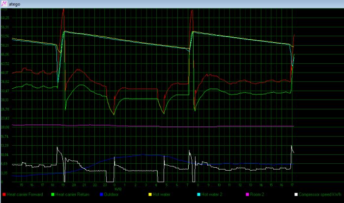 Graf över värmepumpens prestanda, visar olika temperaturer och kompressorhastighet över tid, med linjer i flera färger för olika parametrar.