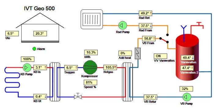 Diagram över IVT Geo 500 värmepump med temperatur- och flödesvärden samt komponenter som kompressor, värmeväxlare och radiatorpump.