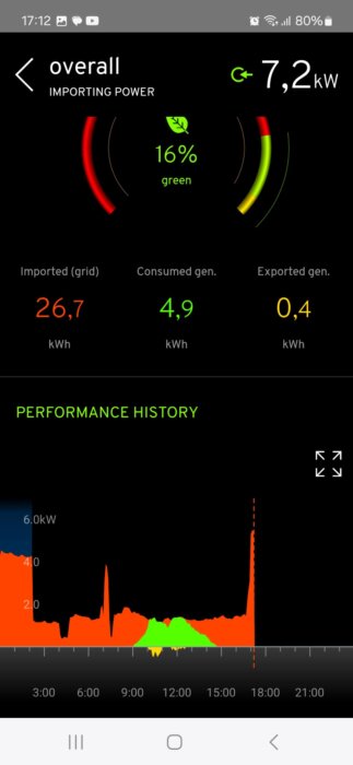 Skärmbild av energiförbrukningsdata med importerad, konsumerad och exporterad energi i kWh samt en graf över prestanda över tid.