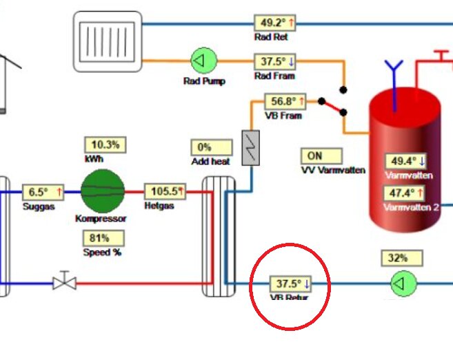 Diagram av uppvärmningssystem med VR returledning inringad, visar temperaturen 37,5°C.