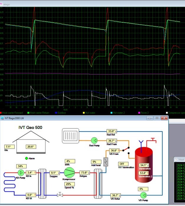 Diagram över värmesystem med grafer och temperaturmätningar, visar problem med varmvattnet och värmeöverföring i värmepump IVT Geo 500.