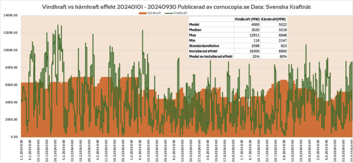 Diagram som jämför effekt från vindkraft och kärnkraft i MW under perioden 2024-01-01 till 2024-09-30, med kärnkraft som stabilare källa.