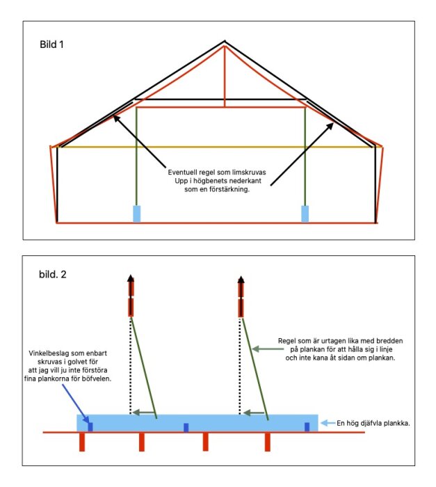 Illustration av byggkonstruktion: Bild 1 visar takstol med förstärkningar, bild 2 visar reglar diagonalt placerade med vinkelbeslag i golv.