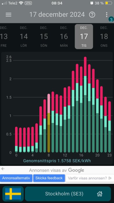 Diagram som visar timvisa genomsnittliga elpriser i Stockholm den 17 december 2024.