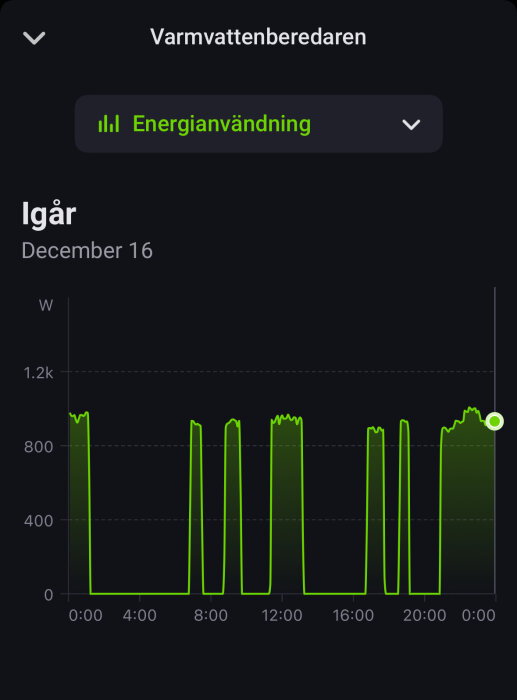 Graf över energianvändning av varmvattenberedare under en dag, med toppar kl. 00, 08, 12, 16 och 20, visande förbrukning i watt.