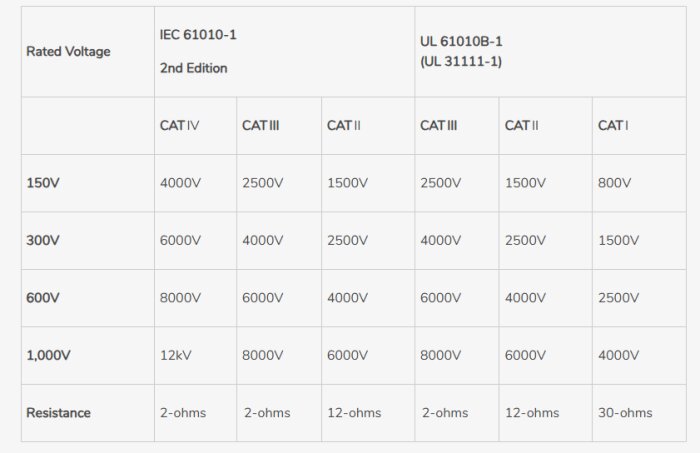 Tabell för IEC 61010-1 och UL 61010B-1 klassificering av mätinstrument vid olika spänningar och kategorier, inklusive motståndsvärden.