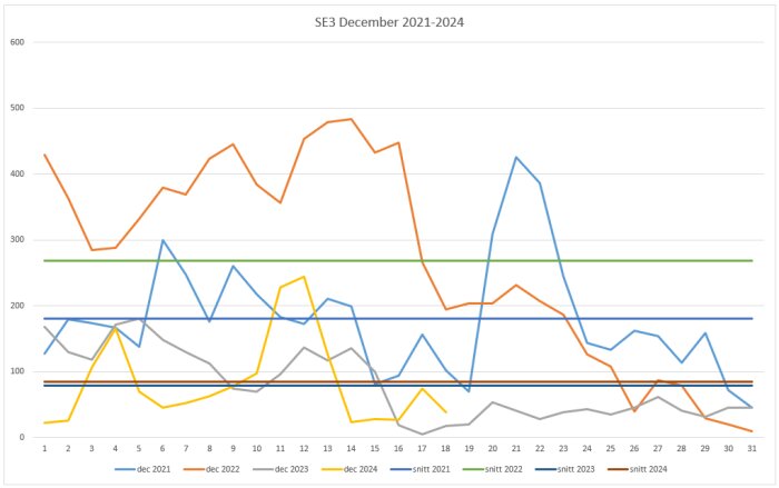 Linjediagram som visar elprisutvecklingen i SE3 för december 2021-2024 med olika färger för varje år och genomsnitt.