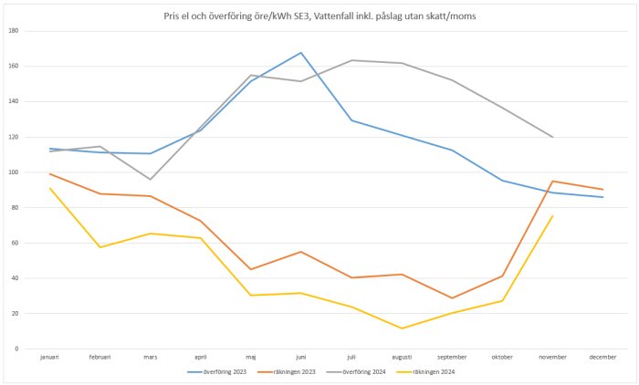 Linjediagram över elpris och överföringskostnader i öre/kWh för SE3, åren 2023-2024, visar månadsvisa variationer och ökning i överföringskostnader.