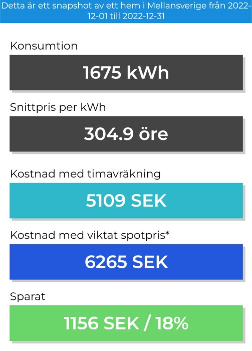 Diagram som visar energikonsumtion (1675 kWh) och kostnader i ett hem i Mellansverige, med 18% besparing under december 2022.