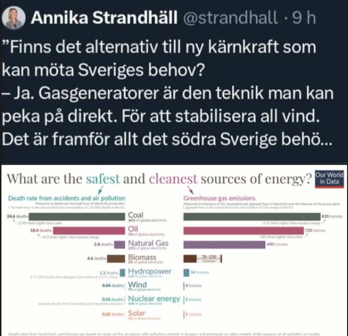 Skärmdump av ett tweet från Annika Strandhäll om alternativ till kärnkraft samt en infografik som jämför säkraste och renaste energikällor.