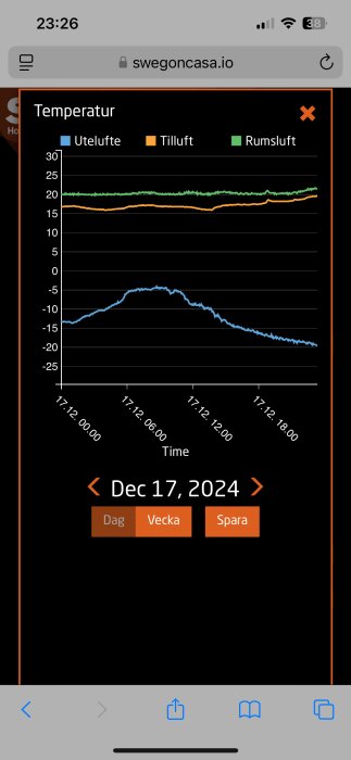 Graf som visar utomhustemperatur, tilluft och rumsluft från en ventilationstjänst den 17 dec 2024, med uteluften sjunkande till -20 grader.