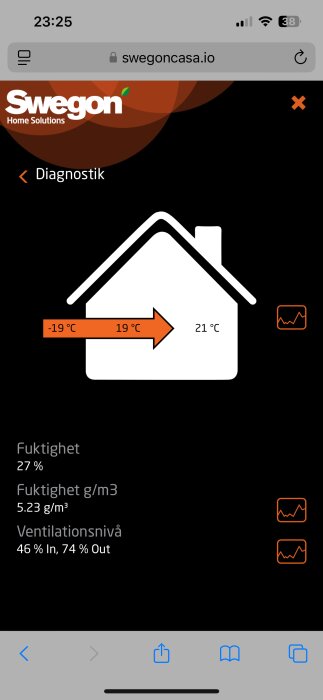 Skärmbild av diagnos från Swegon Casa, visar temperatur, fuktighet och ventilationsnivå i ett ventilationssystem. Temperatur: -19°C till 21°C.