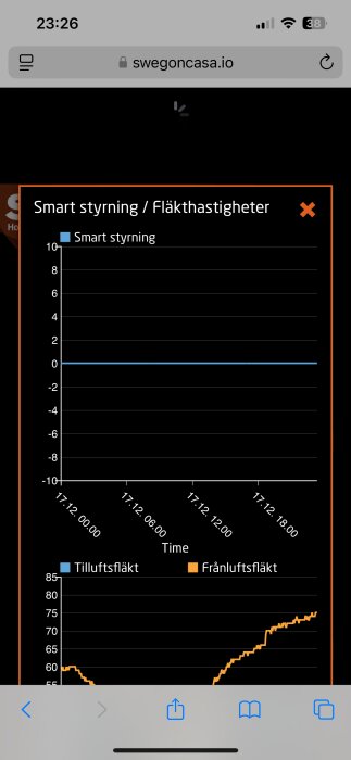 Graf över fläkthastigheter, visar tilluftsfläkt konstant vid 46% och frånluftsfläkt ökar till 74% under kall väderlek, från svegoncasa.io.