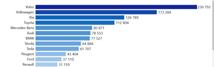 Stapeldiagram över bilregistreringar senaste fem åren. Volvo högst med 230 793, följd av Volkswagen, Kia och Toyota.