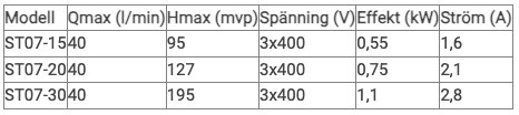 Tabell över olika EMTEK ST pumpmodeller med specifikationer för flöde, tryckhöjd, spänning, effekt och strömstyrka.