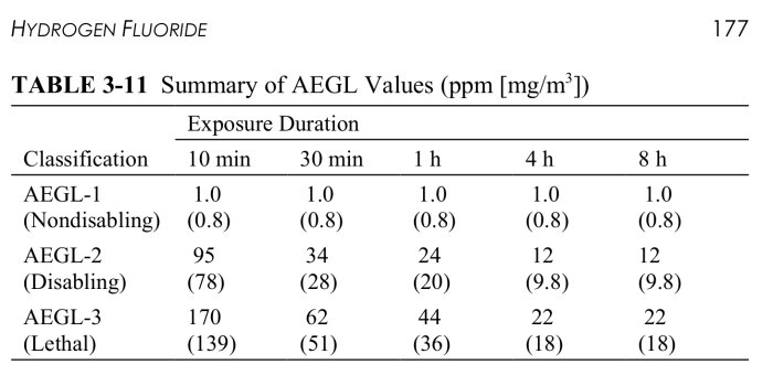 Tabell som visar AEGL-värden för vätefluorid vid olika exponeringstider: 10 min, 30 min, 1 h, 4 h, 8 h för nivåerna AEGL-1, AEGL-2 och AEGL-3.