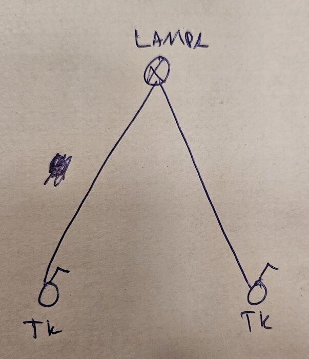 Handritad skiss av två tryckknappar (Tk) kopplade till en lampa via tändtrådar; illustrerar gruppadressering med KNX-system.