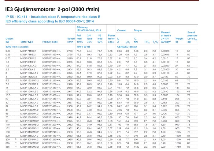 Datablad för IE3 gjutjärnsmotorer, 2-poliga (3000 r/min), med specifikationer för utgångseffekt, hastighet, effektivitet, moment, vikt och ljudnivå.