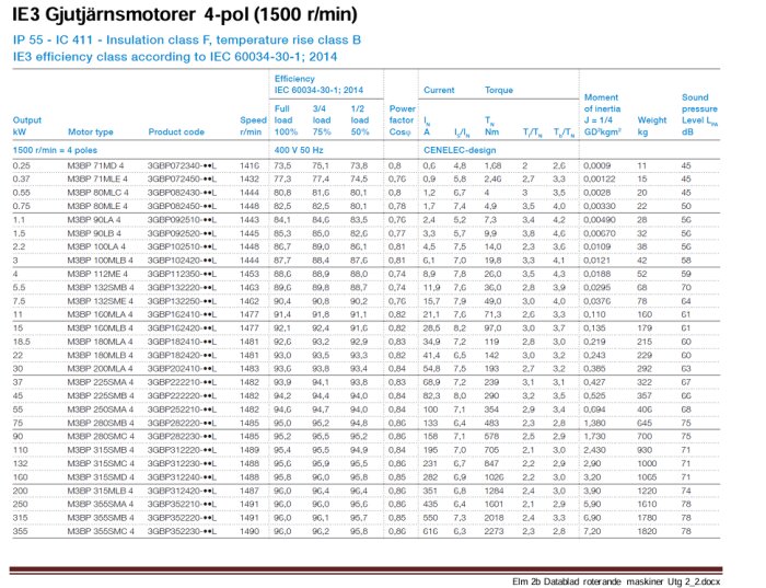 Datablad för IE3 gjutjärnsmotorer, 4-polig, 1500 r/min; visar olika motorer, specifikationer som effekt, ström, moment och effektfaktor.