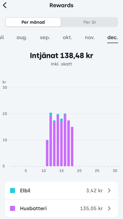 Diagram över intjänade belöningar i december, totalt 138,48 kr. Staplar visar fördelning mellan elbil (3,42 kr) och husbatteri (135,05 kr).