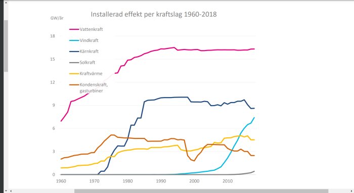 Graf över installerad effekt i GW för olika kraftslag 1960-2018: vattenkraft, vindkraft, kärnkraft, solkraft, kraftvärme, kondenskraft/gasturbiner.