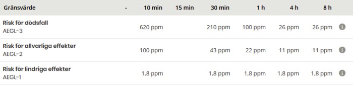 Tabell visar gränsvärden för HCl: dödsfallsrisk (620 ppm-26 ppm), allvarliga effekter (100 ppm-11 ppm), lindriga effekter (1,8 ppm) över tid (10 min-8 h).