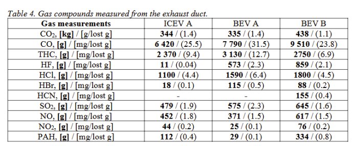 Tabell med gasutsläppsmätningar från ICEV A, BEV A och BEV B, inklusive CO₂, CO, THC, HF, HCl, HBr, SO₂, NO, NO₂ och PAH i olika enheter.