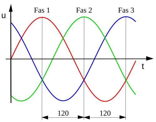 Diagram av tre fassinusvågor med spänningsskillnader över tid; fas 1 röd, fas 2 grön, fas 3 blå. Illustrerar fasförskjutning och strömvariation.