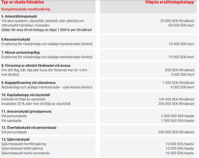 Tabell över reseförsäkringsskydd med högsta ersättningsbelopp för skada/händelse, såsom avbeställningsskydd och bagageförsening vid utlandsresa.