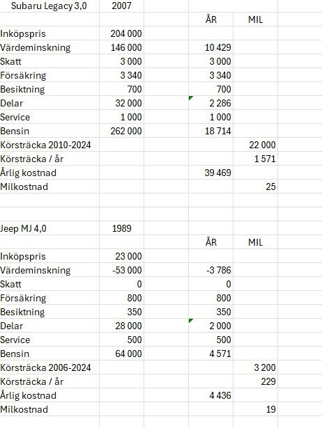 Tabell jämför kostnader för Subaru Legacy 3.0 (2007) och Jeep MJ (1989), inklusive inköpspris, värdeminskning, skatter, försäkring, delar och bensinkostnader.