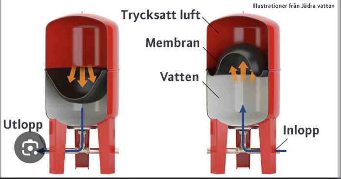 Illustration av hydropress med trycksatt luft och vatten separerat av en membranduk. Visar inlopp och utlopp med pilmarkeringar.